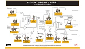 Hydrotreating Unit Application Datasheet